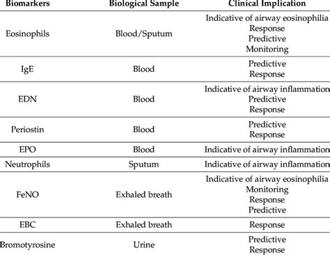 Biomarkers Of Severe Eosinophilic Asthma And Their Clinical Implication