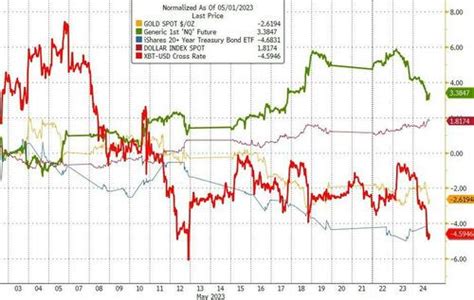 Fomc Minutes Show Some Fed Officials Push For More Hikes Sees Mild Recession In 2023