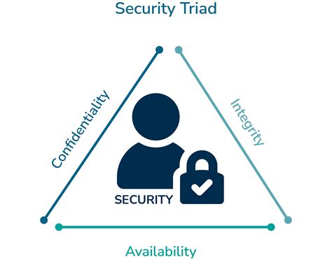 What Is The Cia Security Triad Cia Triad Explained