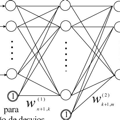 Representação esquemática de uma rede neuronal de três camadas