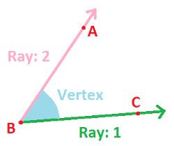 Define Angle and Vertex at Algebra Den