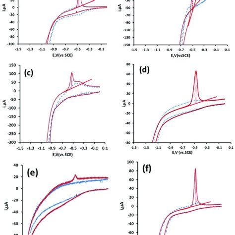 Differential Pulse Anodic Stripping Voltammetry Of 100 µg L Pb