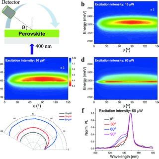 Angle Resolved PL Characterizations Of MAPbBr 3 Polycrystalline Film