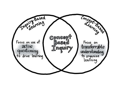 Concept Based Inquiry In Action Online Course For Educators