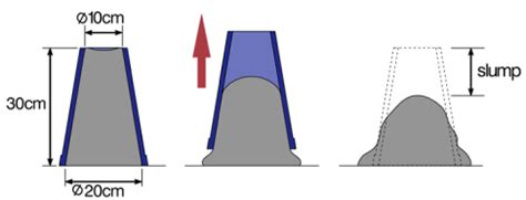 Slump Test Civil Engineering Ce