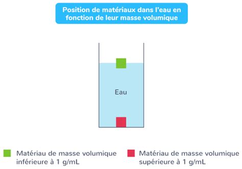 La Masse Volumique 4e Cours Physique Chimie Kartable