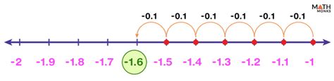 Decimals On A Number Line Examples With Diagrams