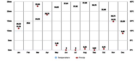 Doha, QA Climate Zone, Monthly Weather Averages and Historical Data