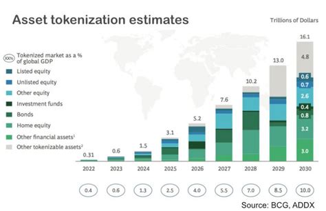 BCG ADDX Estimate Asset Tokenization To Reach 16 Trillion By 2030