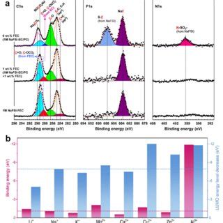 A C 1 S F 1 S And N 1 S XPS Spectra Of The Na Metal Anode Surface