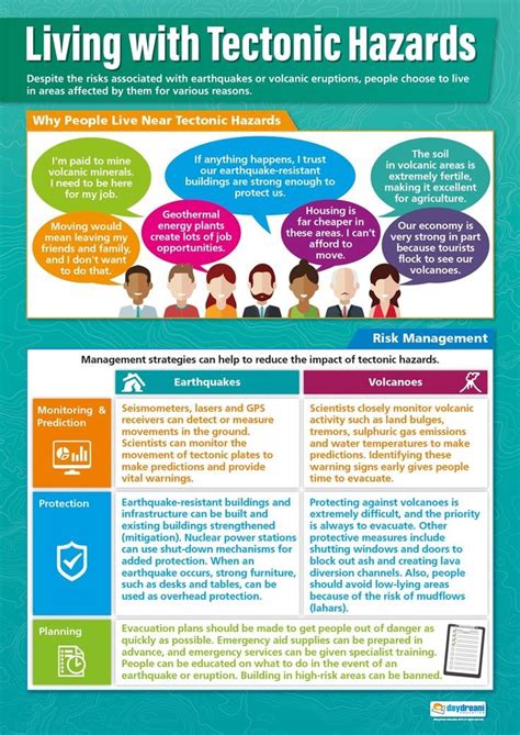 Living With Tectonic Hazards Poster Gcse Geography Tools For