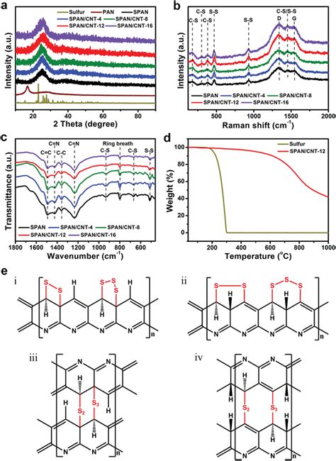 A Xrd Patterns Of Sulfur S8 Pan Span And Spancnt Composites With