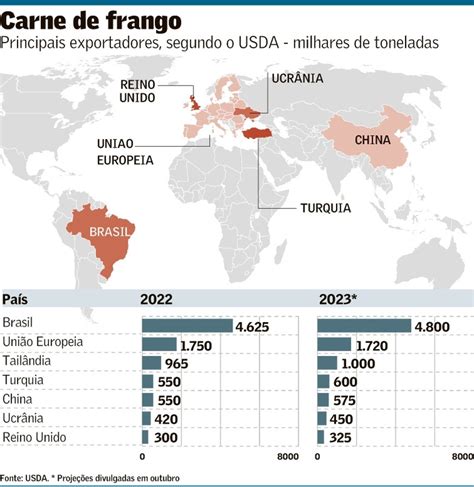 Novo recorde à vista na exportação de carne de frango Agronegócios