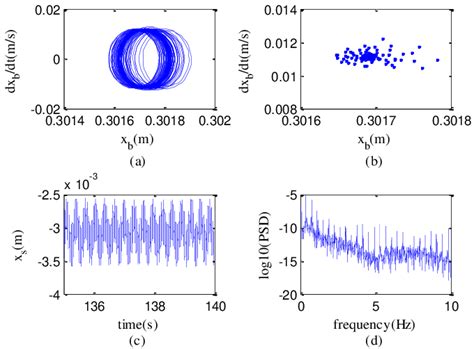 Phase portrait Poincaré map time history and power spectrum of í µí