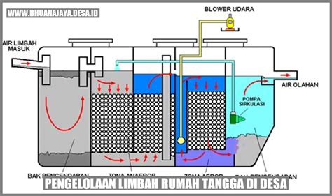 Pengelolaan Limbah Rumah Tangga di Desa: Solusi Berkelanjutan untuk ...