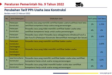 Tarif Terbaru Pajak Konstruksi 2023 Pajaknesia Id Riset