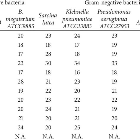 Antimicrobial Activity Expressed As Inhibition Diameter Zones In