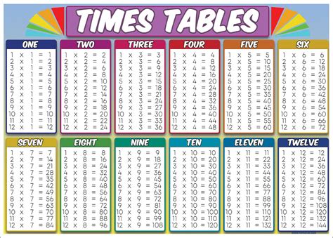 Times Table, Educational Mini Poster