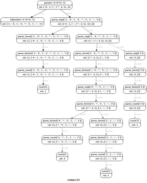 Recursive Descent Parser With Backtracking Example