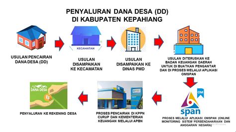 Yuk Kenal Dengan Dana Desa Dan Alokasi Dana Desa Tahun 2022 Pada