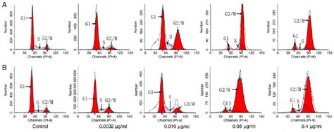 Ptx Tf Np And Ptx Treatment Induces G 2 M Cell Cycle Arrest Download Scientific Diagram