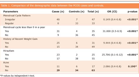 Table From Association Of Serum Resistin Level And Resistin Retn