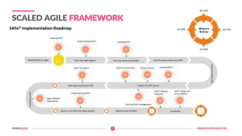 Scaled Agile Framework Ppt S Of Agile Slides