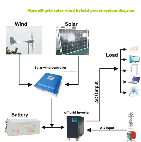 700w 1kw 2kw 3kw Off Grid Hybrid Solar Wind Power Generator System 5kw Wind Solar Hybrid Power