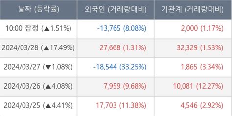 장중수급포착 쎄트렉아이 기관 5일 연속 순매수행진 주가 151