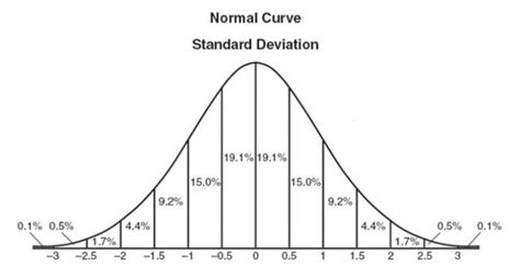 Normal Distribution Overview Questions Easy Tricks Rules Preparation