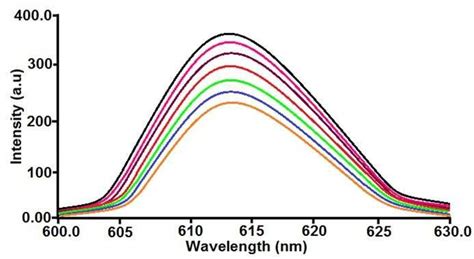 Fig S12 Emission Spectrum Of Eb Bound To Dna In The Presence Of