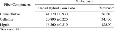 Corn Cob Fiber Composition Download Table