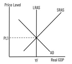 AP Macro Unit 5 Exam Flashcards Quizlet