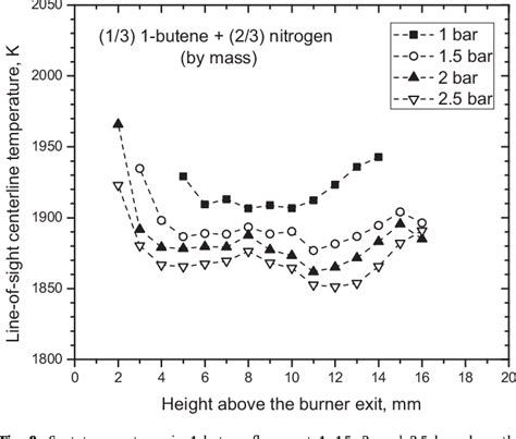 Figure From Soot Formation In Diluted Laminar Ethene Propene And