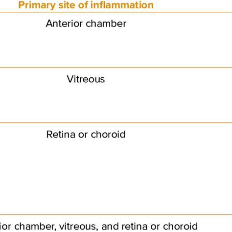 Anatomical Location Of Involvement In Uveitis Based On The Download Scientific Diagram