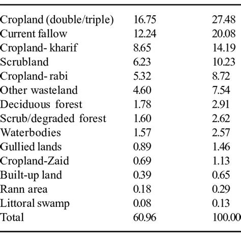 Land use and land cover map of Saurashtra region (2012-2013) | Download ...