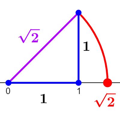 Cómo Ubicar Números Irracionales en la Recta Numérica