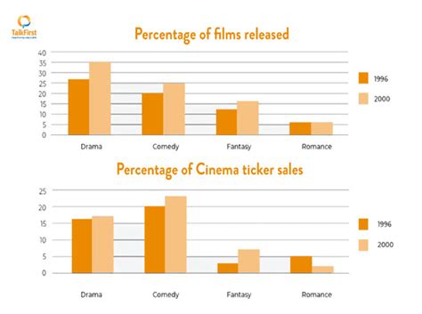 The Graphs Below Show The Total Percentage Of Films Released And The