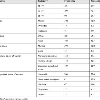 Prevalence Of Modern Contraceptive Utilization Among Youth In Myanmar