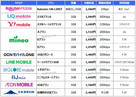 スマホ代を安くする方法！格安simキャリア10社を徹底比較！速度は？料金は？注意点も合わせて解説！ Appshare「アップシェア」