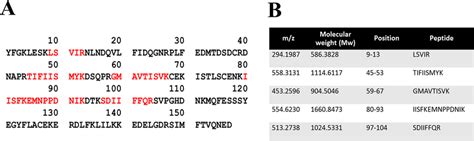 Lc Ms Ms Analysis Of Purified Recombinant Mature Il A Tryptic