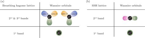 Chin Phys Lett Topological Wannier Cycles For