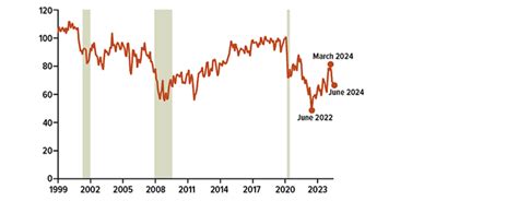 Consumer Sentiment Do Americans See Brighter Days Ahead Wells