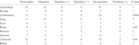 Types of cancer and number of cases of metastasis, breakdown of the ...