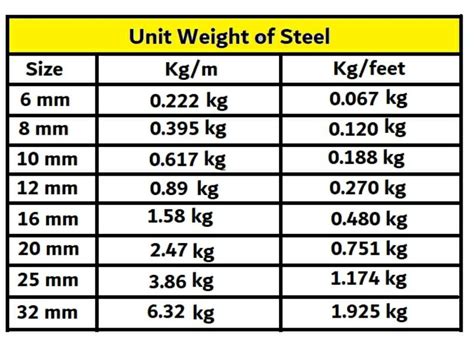 Steel Reinforcement Weight Chart