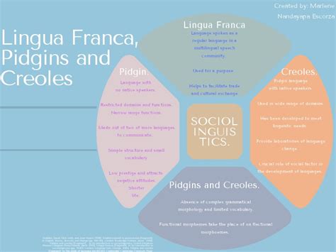 UIITIIIACTI Lingua Franca, Pidgins, and Creoles Concept Map | PDF | Linguistics | Sociolinguistics