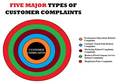 Customer Complaints Five Major Types That You Must Know Easy