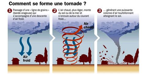 Comment Se Forment Les Tornades Dossier