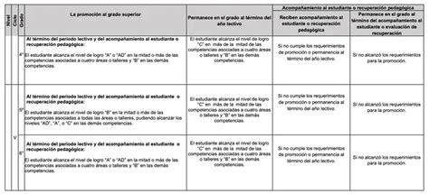 Minedu ¿con Cuántos Cursos Desaprobados Repite Un Alumno El Año