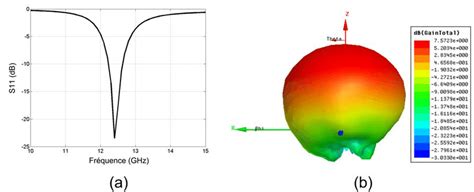 Antenne Patch Seule A Param Tre S B Diagramme De Gain D